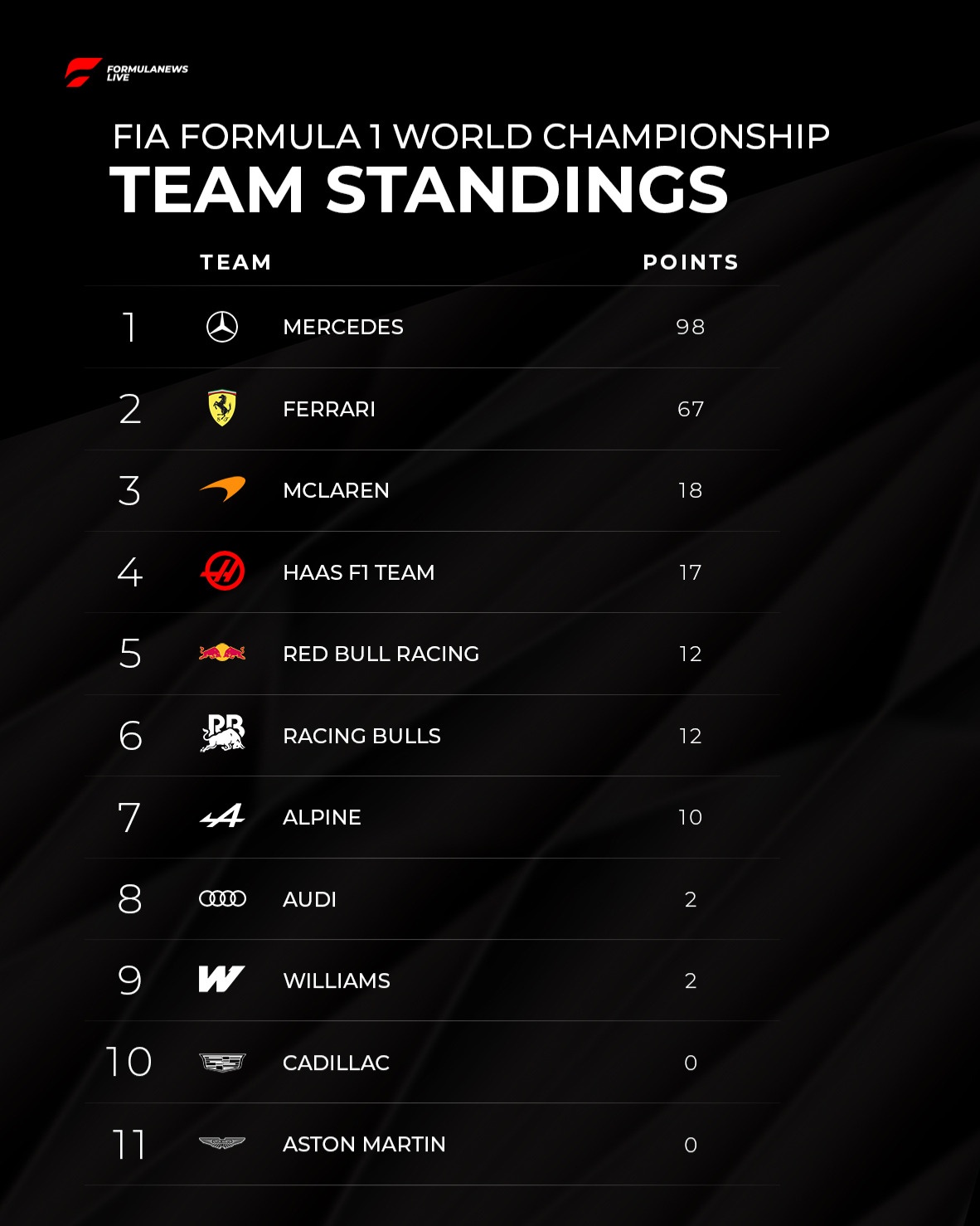 Mercedes Lead Formula 1 Team Standings After Chinese Grand Prix 24 cover 17915407521147322
