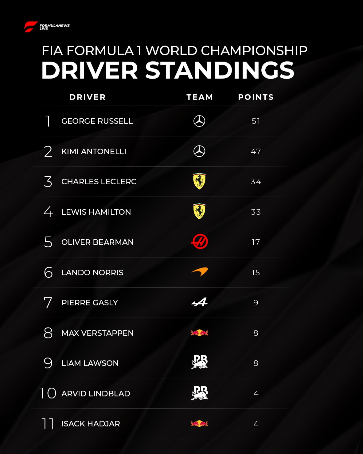 George Russell Takes Early Lead in Formula 1 Driver Standings After Chinese Grand Prix 21 cover 18060722252691498