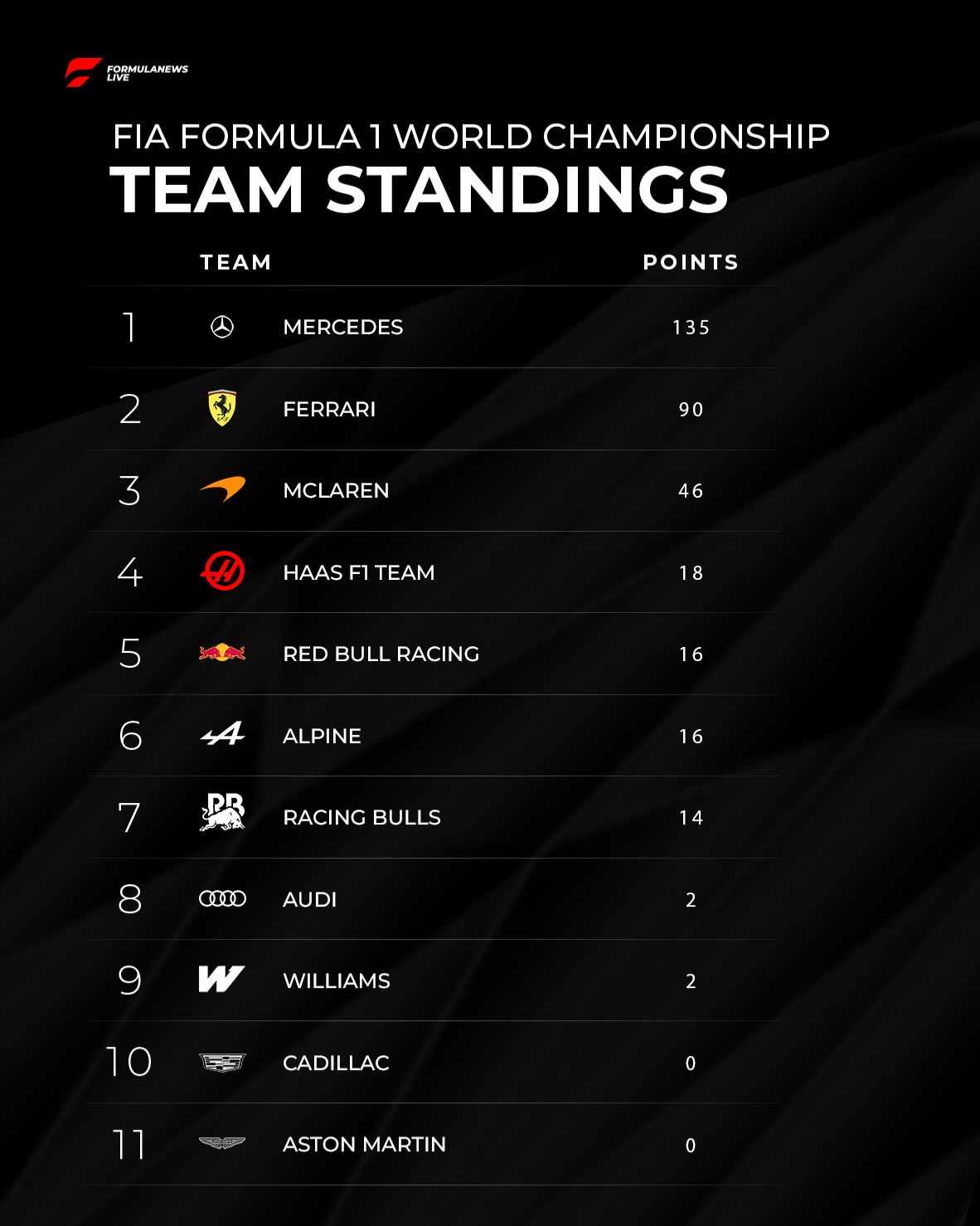 Mercedes Extends Formula 1 Lead After Japanese Grand Prix Shake-Up 19 cover 18064197101453140