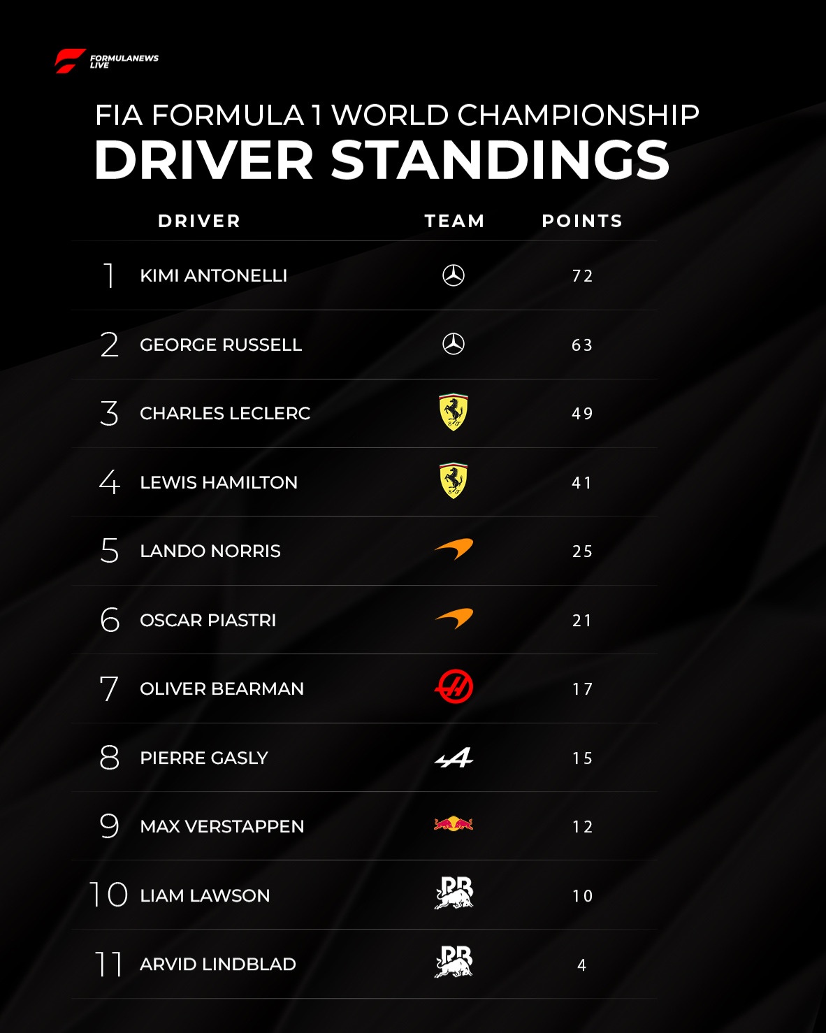 Kimi Antonelli Takes Formula 1 Driver Standings Lead After Japanese Grand Prix Shake-Up 20 cover 18102048514934184